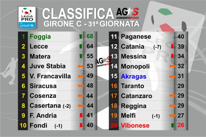 Classifica 31^ giornata